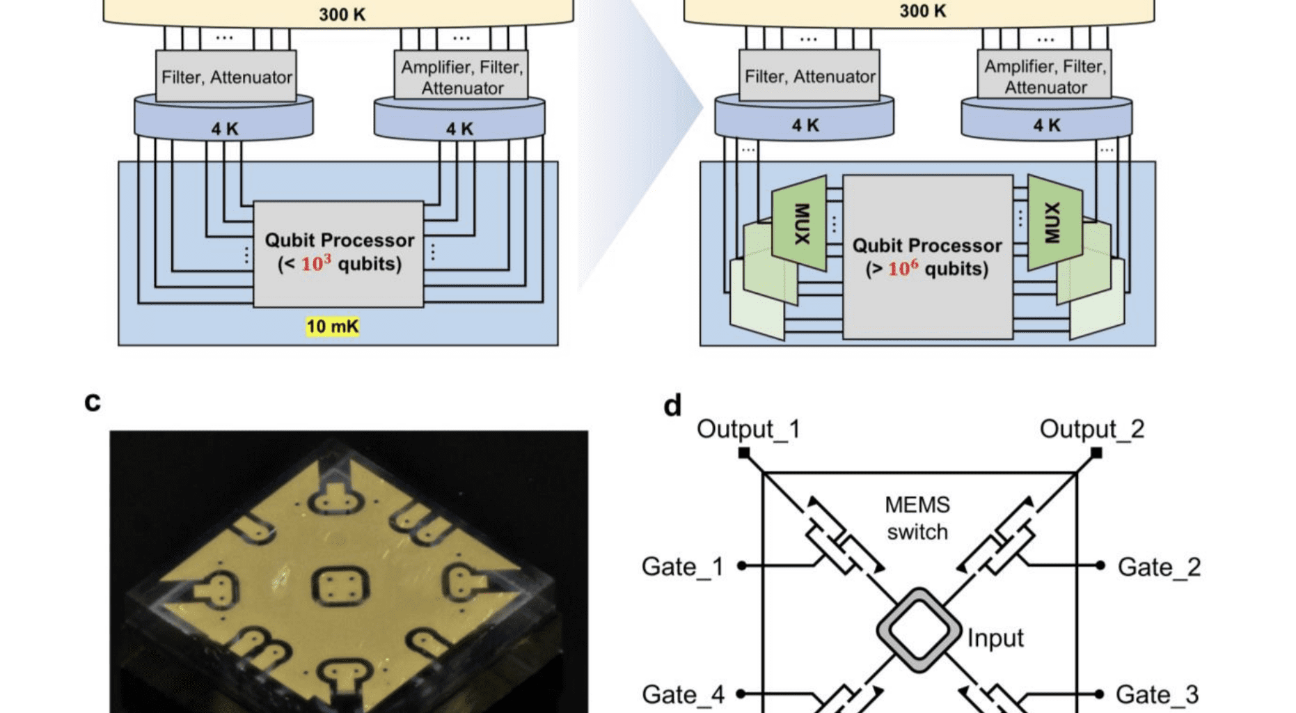 MEMS Switches Show Promise for Cryogenic Multiplexing in Quantum Computing Systems