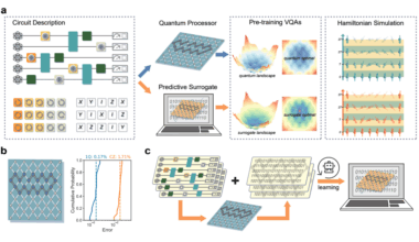 Predictive Surrogates Emulate Superconducting Qubit Processors with Proven Computational Efficiency