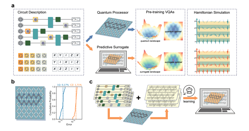 Predictive Surrogates Emulate Superconducting Qubit Processors with Proven Computational Efficiency