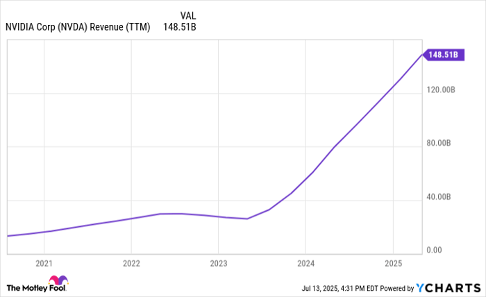 NVDA Revenue (TTM) Chart