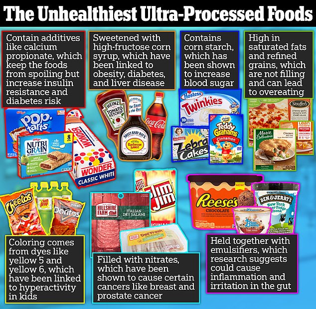 Ultra-process foods have been linked to diabetes, obesity, heart disease, and depression