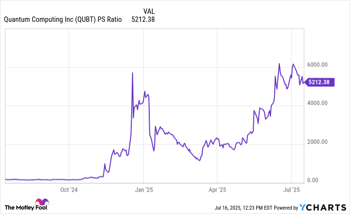 QUBT PS Ratio Chart