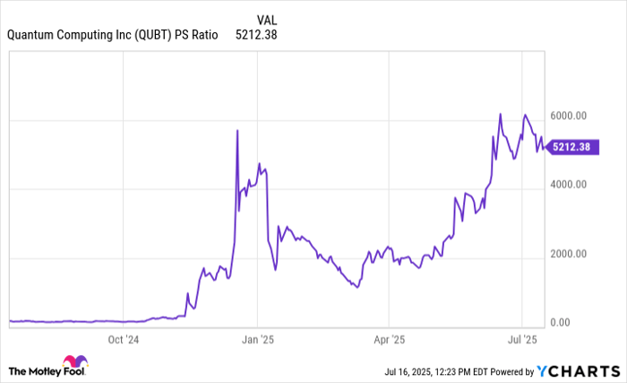 QUBT PS Ratio Chart