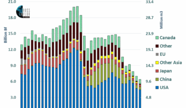 B.C./Canada’s Dilemma In The U.S. And Export Markets