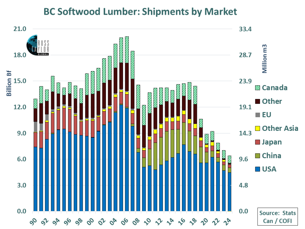 B.C./Canada’s Dilemma In The U.S. And Export Markets