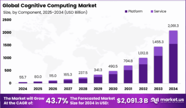Cognitive Computing Market