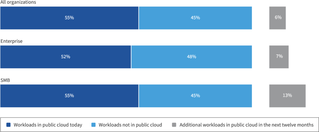 Workloads in public cloud