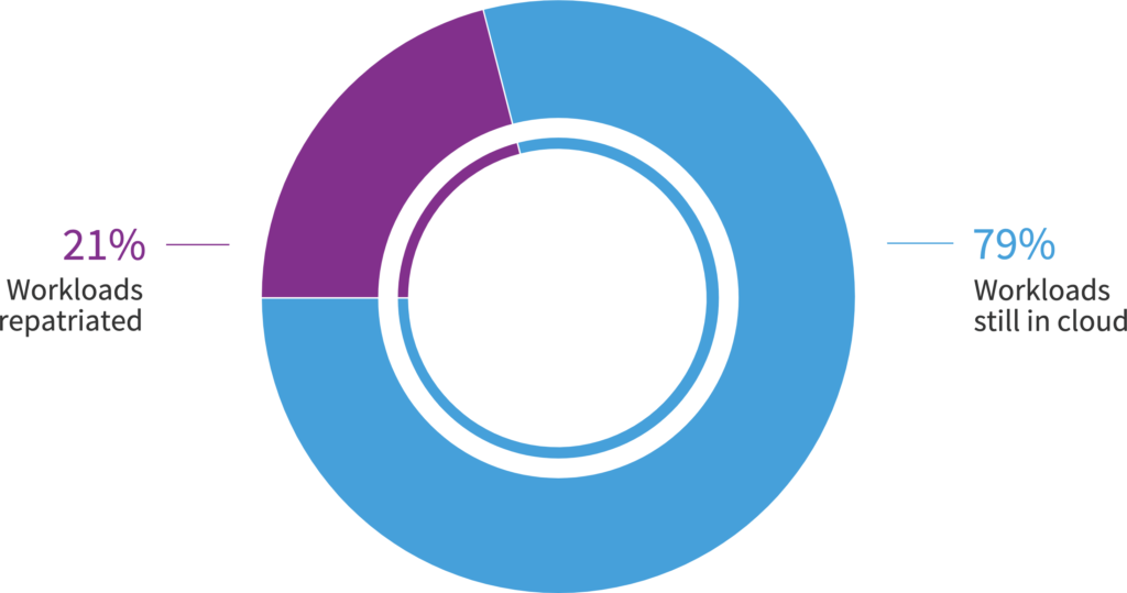 What percentage of cloud-based workflows have you repatriated?