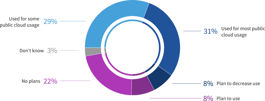 Utilization of MSPs for managing public cloud for all organizations