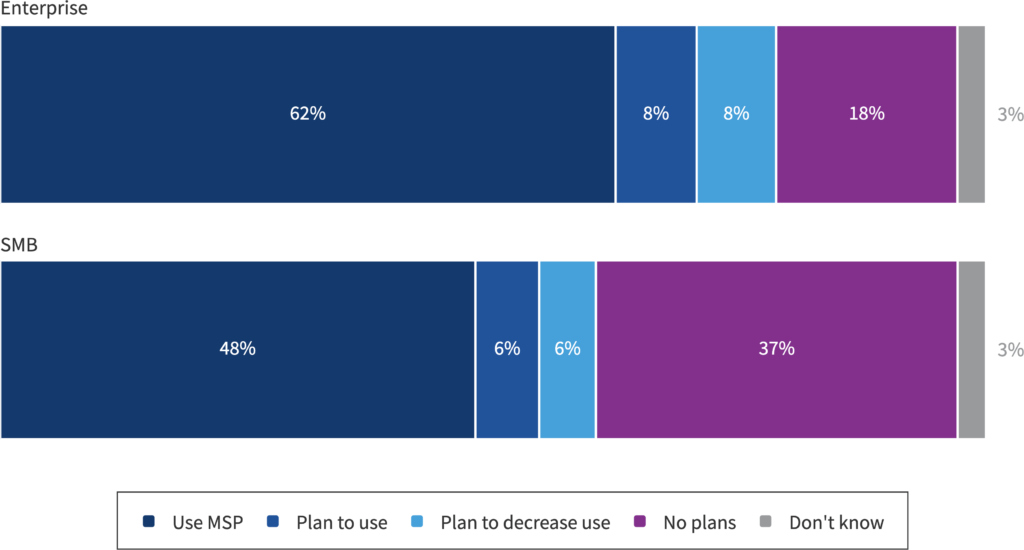 Enterprise vs. SMB MSP utilization for managing public cloud