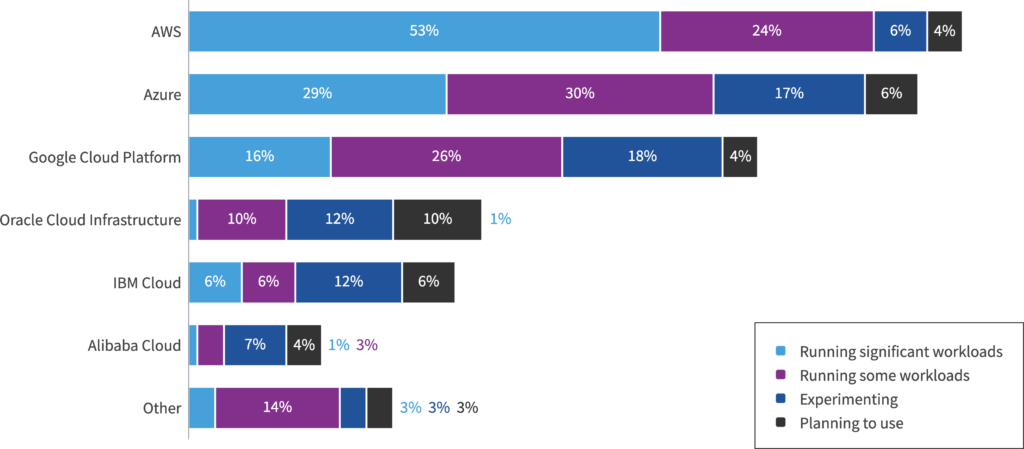 SMB use of public cloud providers