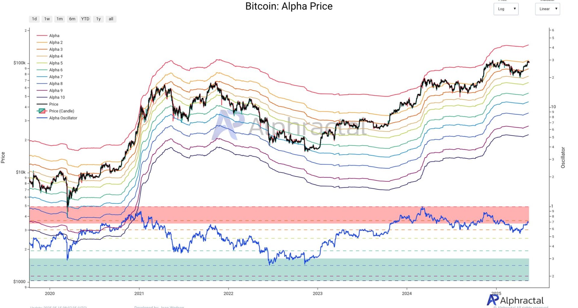 Bitcoin Price