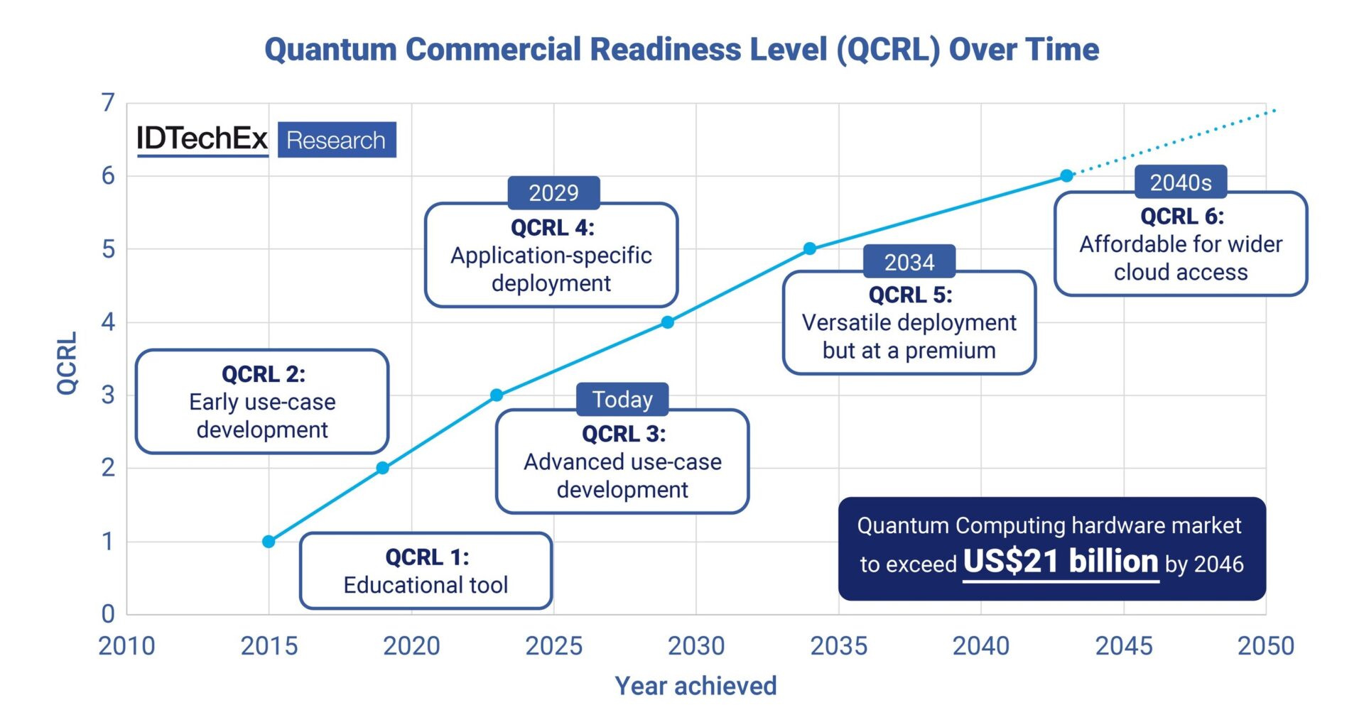 How Close is Quantum Computing to Commercial Value?
