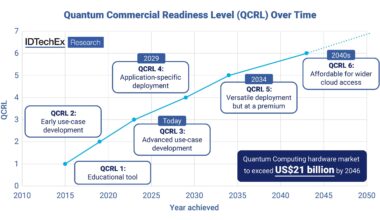 How Close is Quantum Computing to Commercial Value?