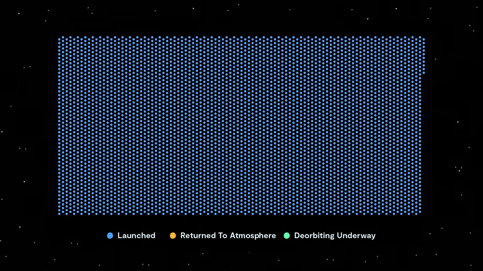 A grid of small blue dots against a black background, representing launched satellites, with a legend indicating blue for 'Launched', yellow for 'Returned To Atmosphere', and green for 'Deorbiting Underway'. No yellow or green dots are visible in this visual.