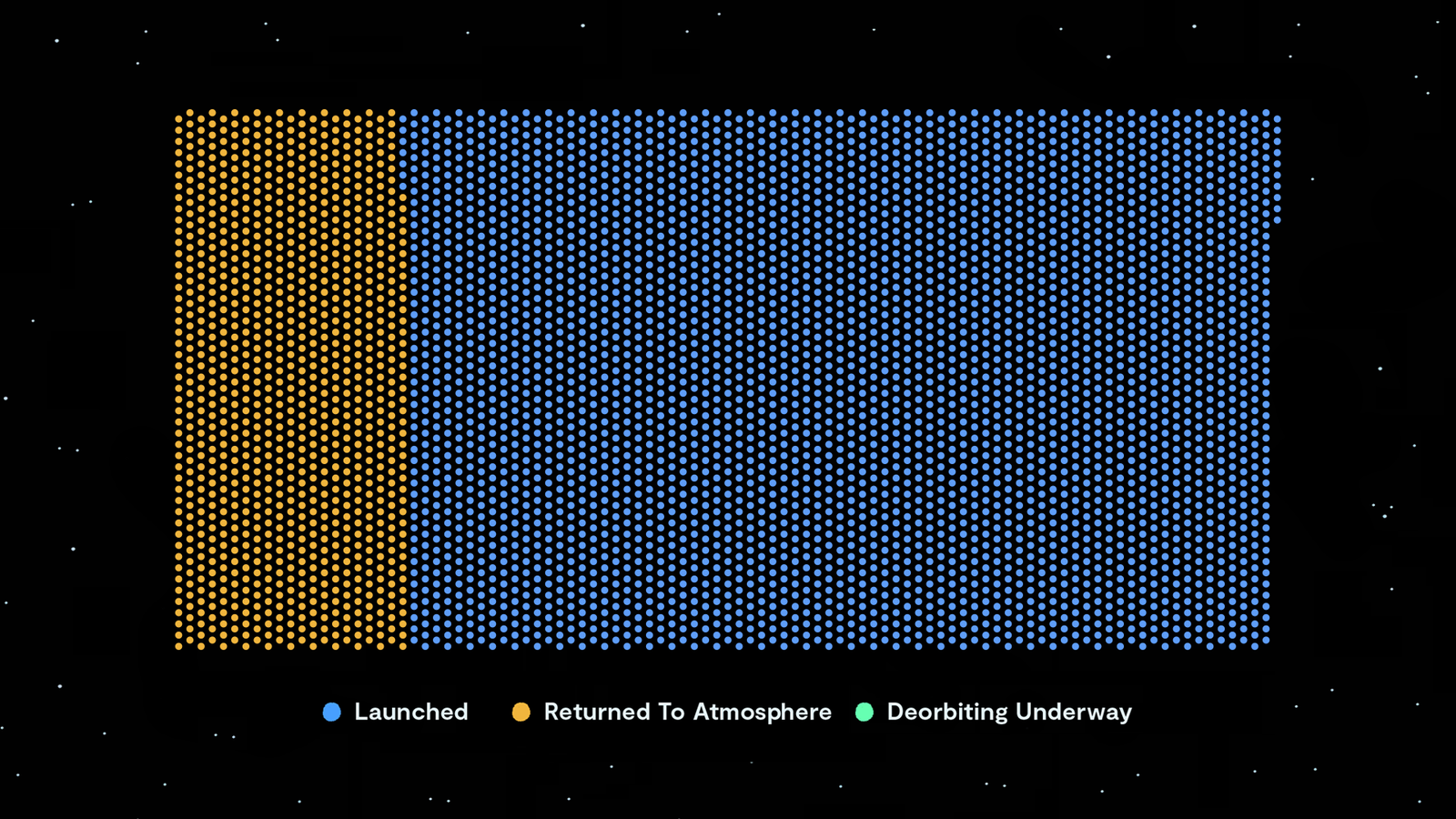 A graphic showing a grid of dots against a black background, with the left section in orange representing 'Returned to Atmosphere' and the right section mostly in blue representing 'Launched'. There are a few green dots in the bottom right indicating 'Deorbiting Underway'. The overall image illustrates the status of objects in space.