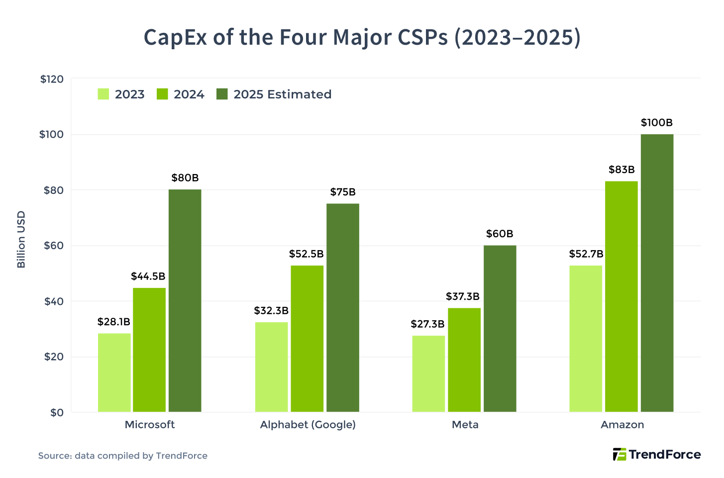 From 2023 to 2025, the CapEx of the four major North American Cloud Service Providers continue to grow, with significant investments this year in the development of AI infrastructure.