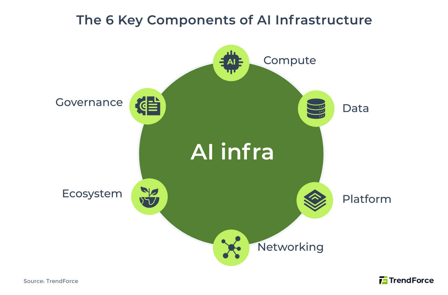 AI infrastructure consists of six core components: Compute, Data, Platform, Networking, Ecosystem, and Governance. Together, they form a complete and integrated architecture stack.