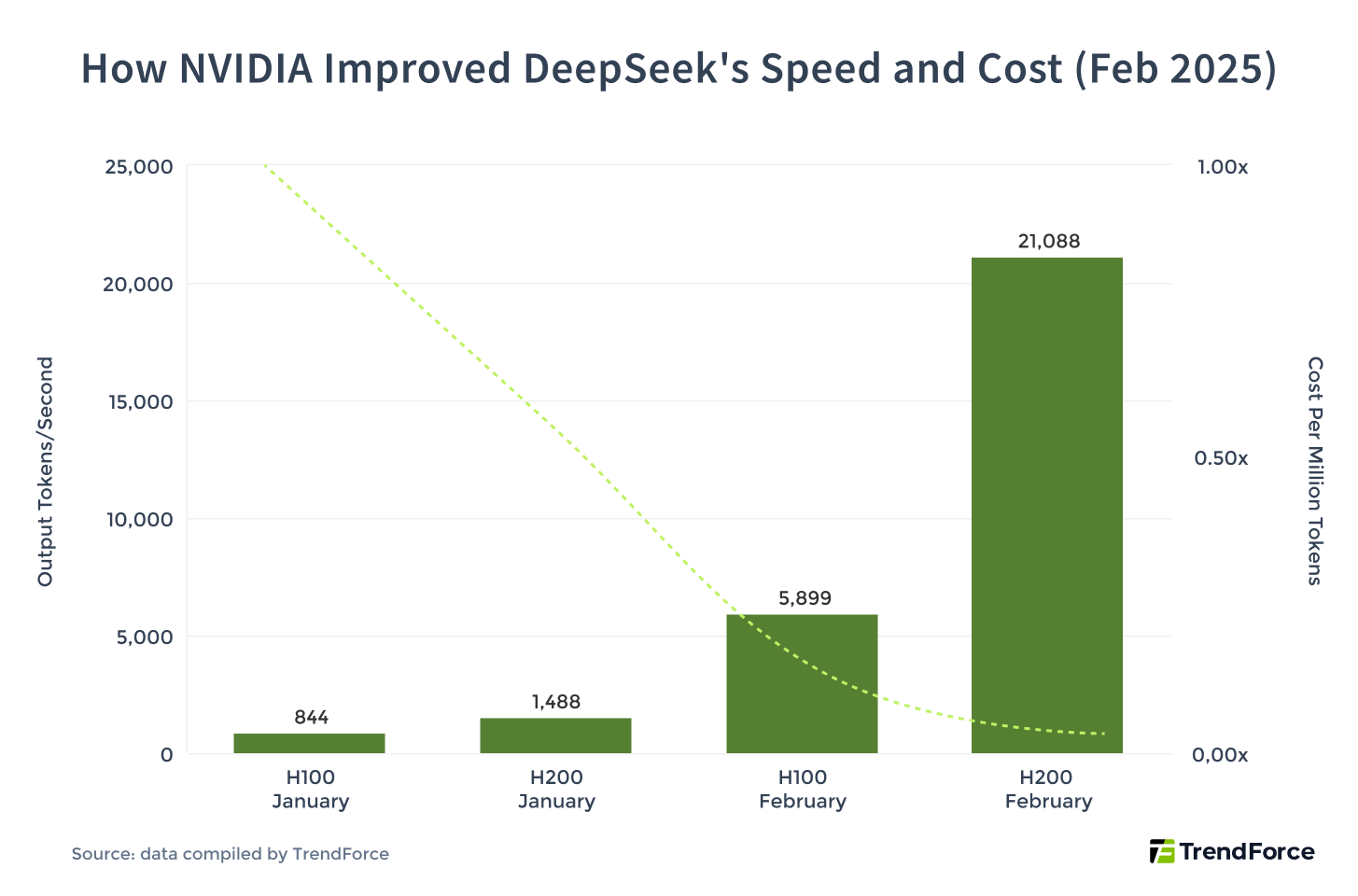 In February 2025, NVIDIA optimized DeepSeek-R1, achieving 25× faster inference and 20× lower cost per token.