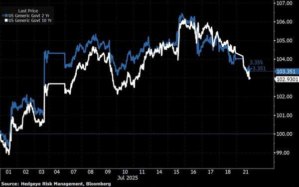 Higher Highs, Lower Yields & Crypto Mojo — The Market Keeps Dancing - USGG2YR Index  US Generic Govt 2 2025 07 21 11 11 57