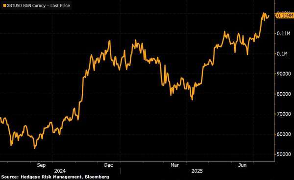 Higher Highs, Lower Yields & Crypto Mojo — The Market Keeps Dancing - XBTUSD Curncy  XBT USD Cross Rat 2025 07 21 11 04 12