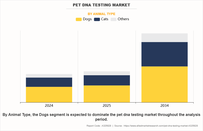 Pet DNA Testing Market by Animal Type