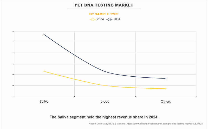 Pet DNA Testing Market by Sample Type