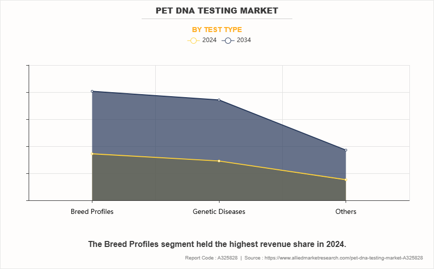 Pet DNA Testing Market by Test Type
