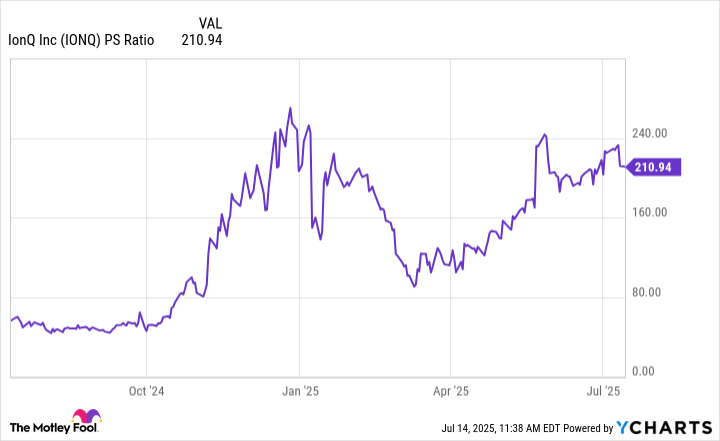 IONQ PS Ratio Chart