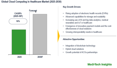 Cloud Computing in Healthcare Market sees 16% CAGR fueled by smarter, connected health tools by 2030