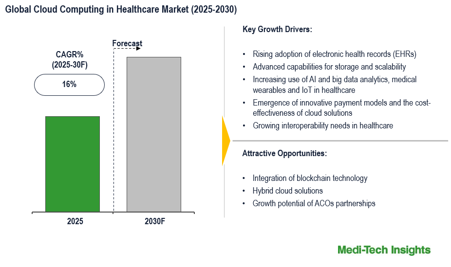 Cloud Computing in Healthcare Market sees 16% CAGR fueled by smarter, connected health tools by 2030