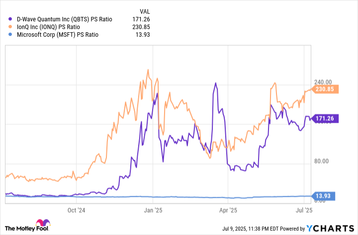 QBTS PS Ratio Chart