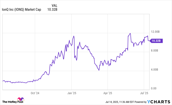IONQ Market Cap Chart