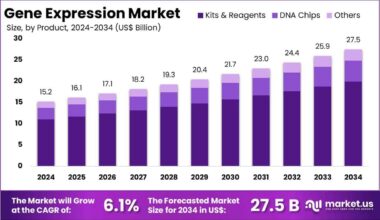 Gene Expression Market Size Will Reach US$ 27.5 Billion by 2034
