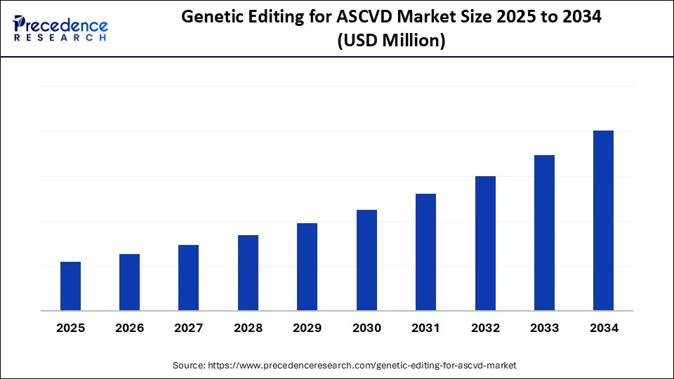 Genetic Editing for ASCVD Market Size 2025 to 2034 Genetic Editing for ASCVD Market Size 2025 to 2034