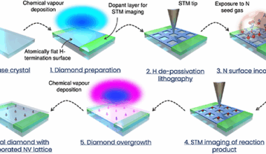 Quantum Brilliance and Collaborators Outline Path for Scalable Diamond Quantum Technology via Bottom-Up Fabrication