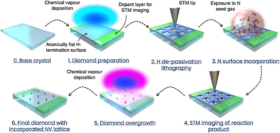 Quantum Brilliance and Collaborators Outline Path for Scalable Diamond Quantum Technology via Bottom-Up Fabrication