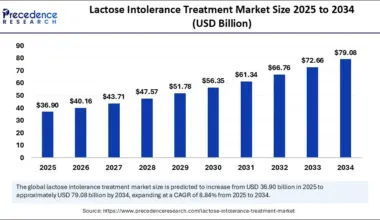 Lactose Intolerance Treatment Market Size 2025 to 2034