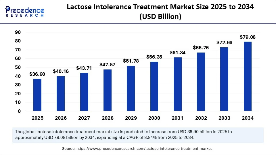 Lactose Intolerance Treatment Market Size 2025 to 2034 Lactose Intolerance Treatment Market Size 2025 to 2034