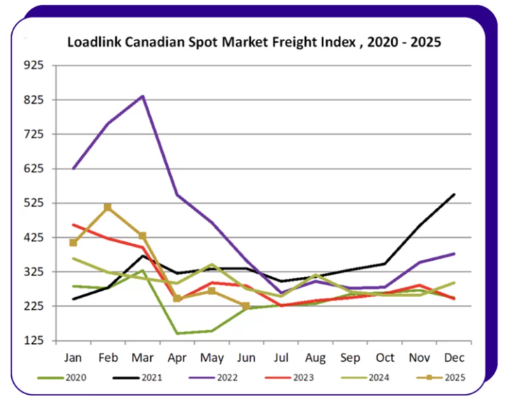 Canada spot market chart