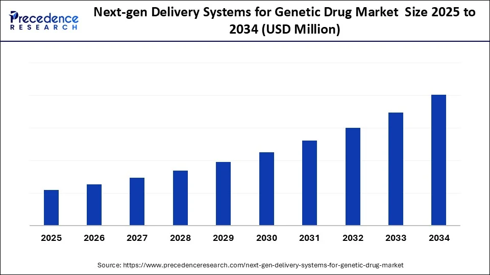 Next-gen Delivery Systems for Genetic Drug Market Size 2025 to 2034 Next-gen Delivery Systems for Genetic Drug Market Size 2025 to 2034