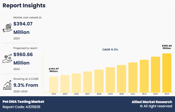 Pet DNA Testing Market Thumbnail Image