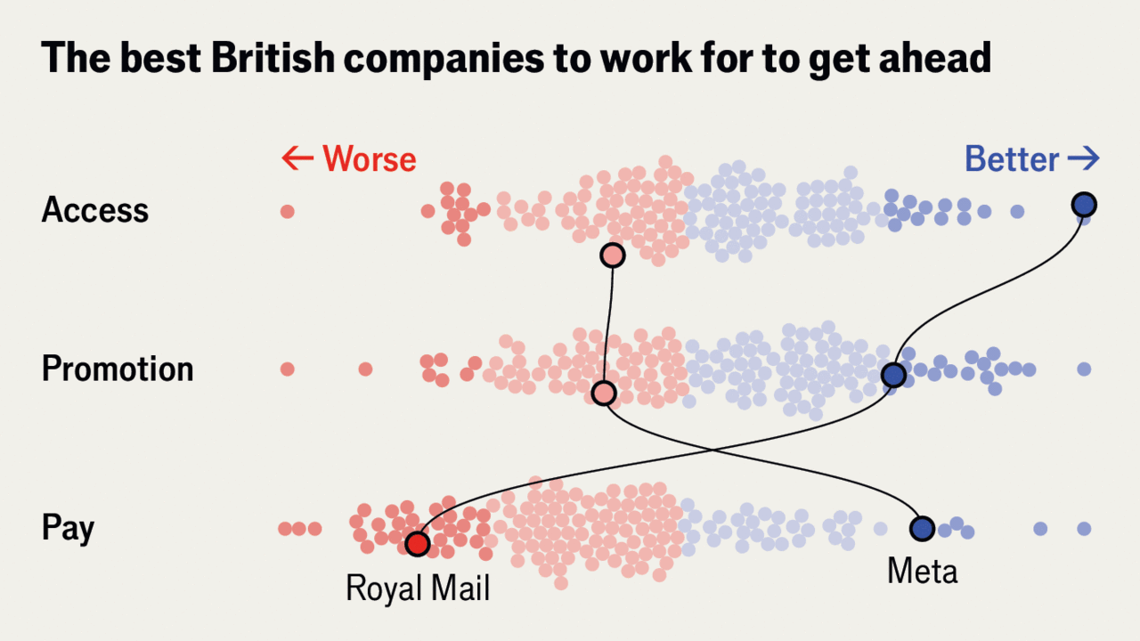 The best British companies to work for to get ahead