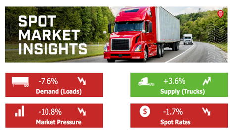 U.S. spot market infographic