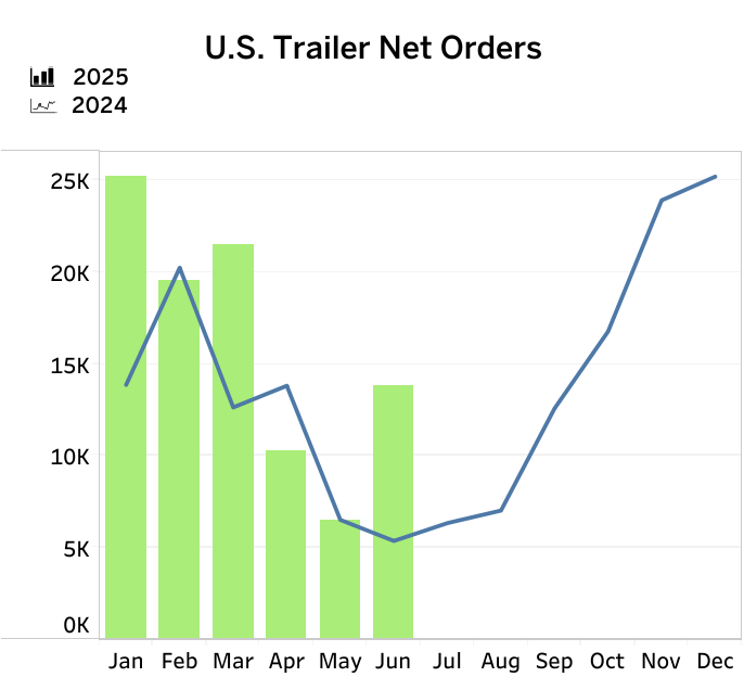 Trailer orders chart
