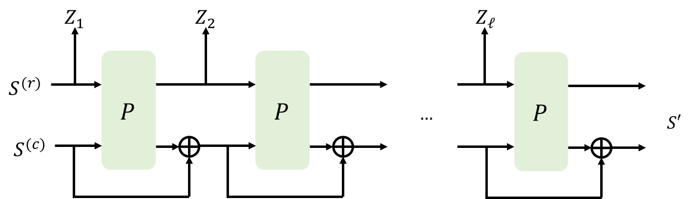  Figure 1. Sponge structure that outputs sequence Zi using permutation function P