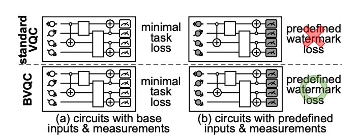 Backdoor Watermarking Preserves Variational Quantum Circuit Performance and Protects Intellectual Property
