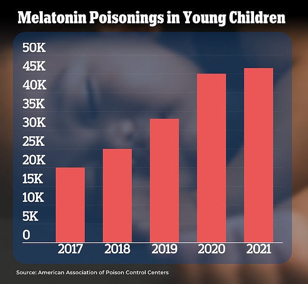 US data shows melatonin supplements have also been linked to a 500 percent increase in overdoses in kids over the past decade