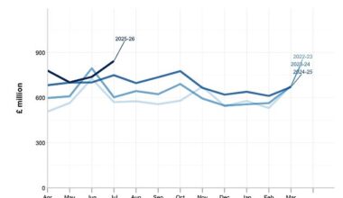 Thousands more families will incur IHT due to frozen thresholds and upcoming changes