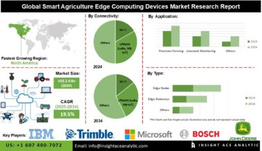 Smart Agriculture Edge Computing Devices Market info